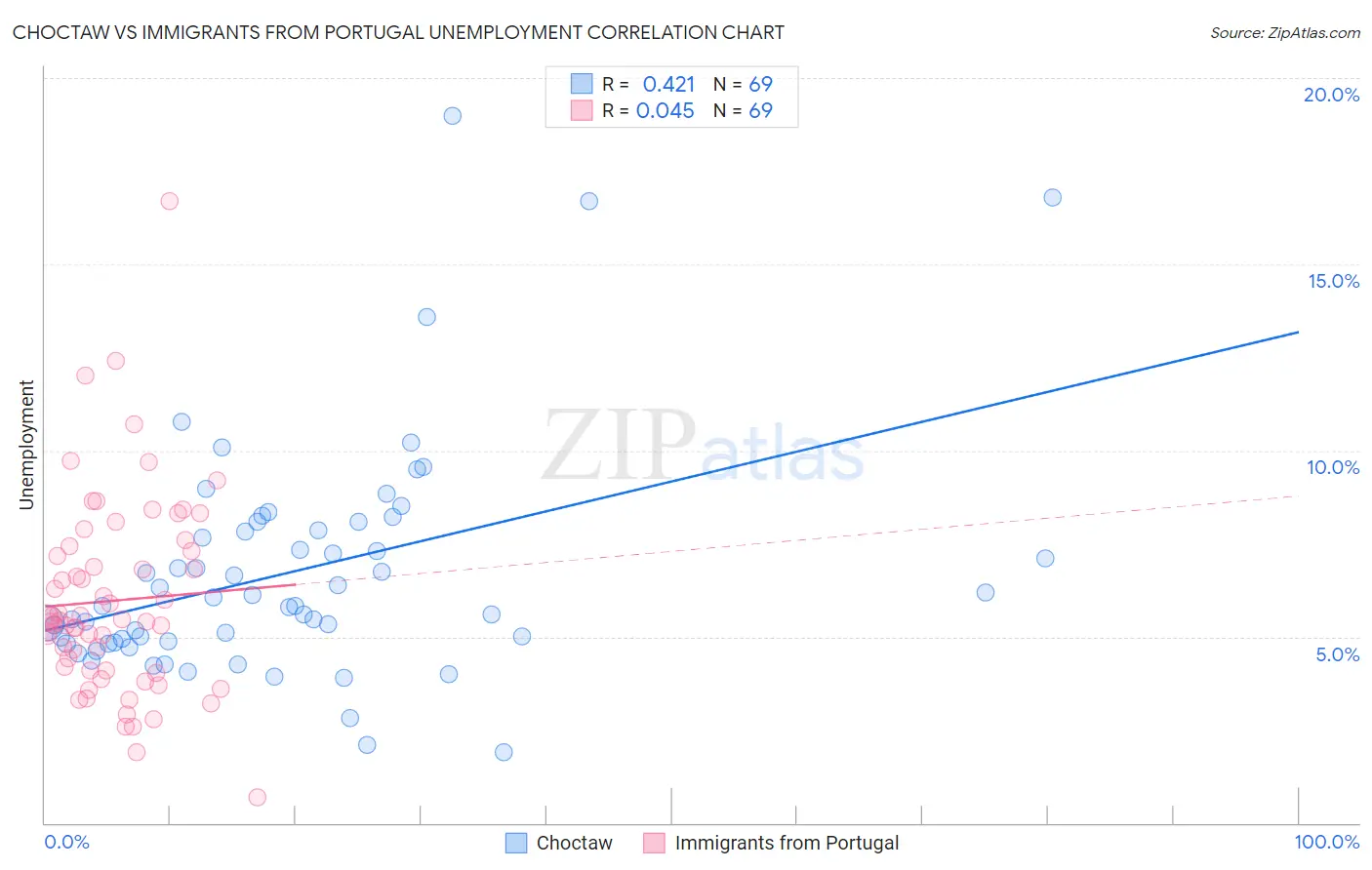 Choctaw vs Immigrants from Portugal Unemployment