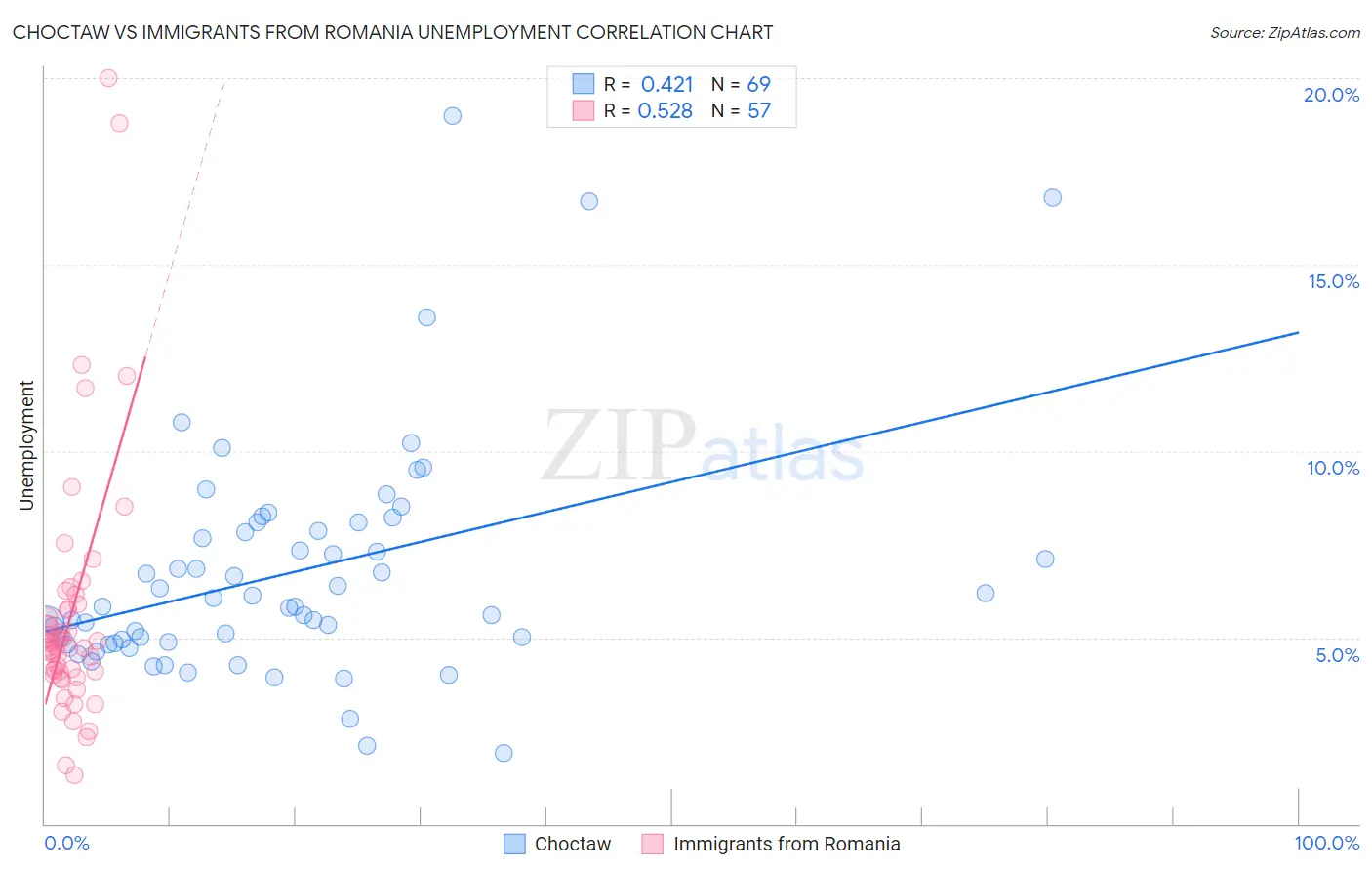 Choctaw vs Immigrants from Romania Unemployment