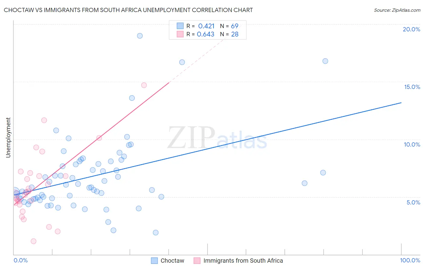 Choctaw vs Immigrants from South Africa Unemployment