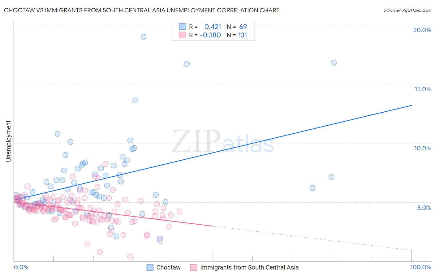 Choctaw vs Immigrants from South Central Asia Unemployment