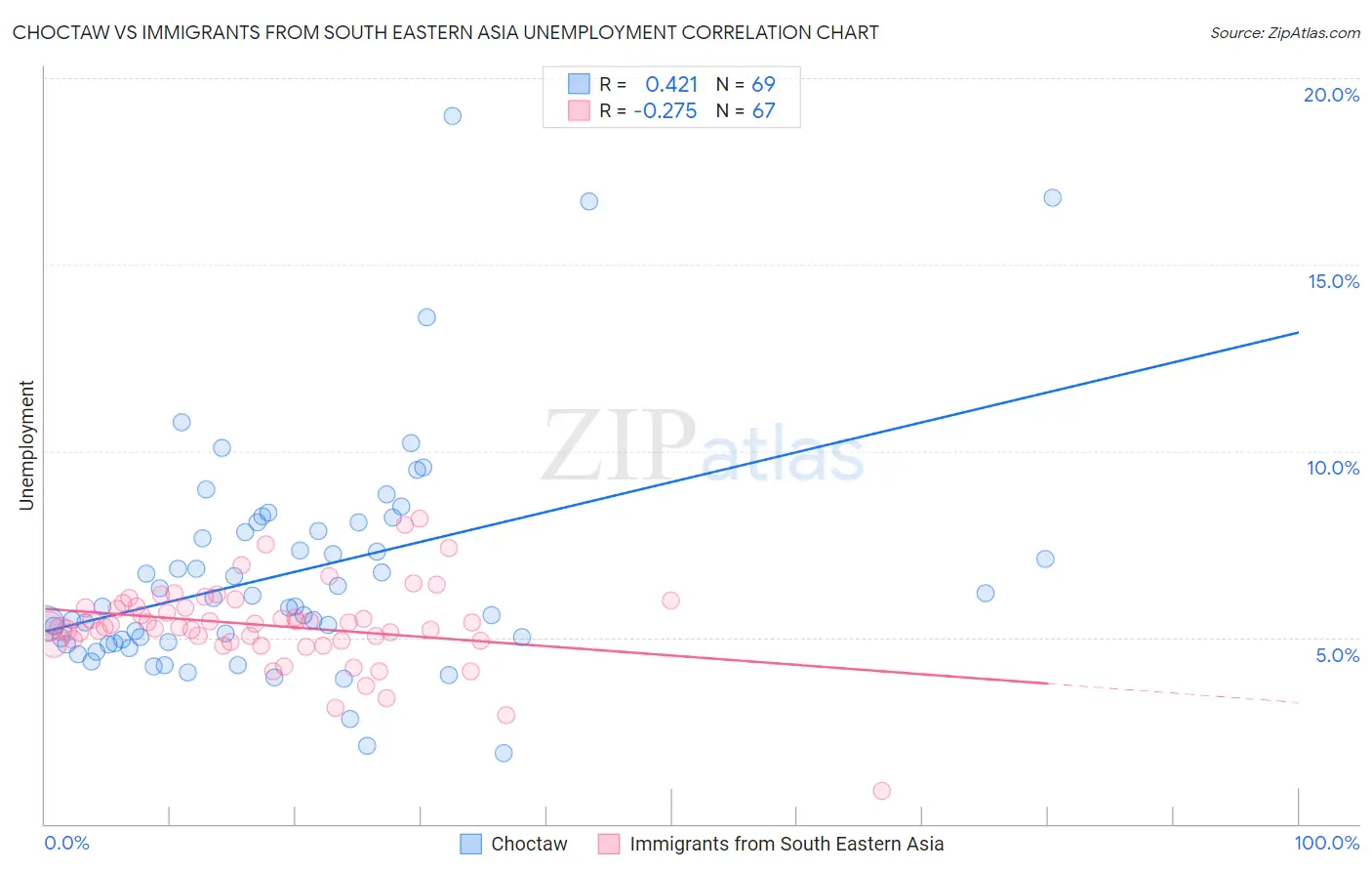 Choctaw vs Immigrants from South Eastern Asia Unemployment
