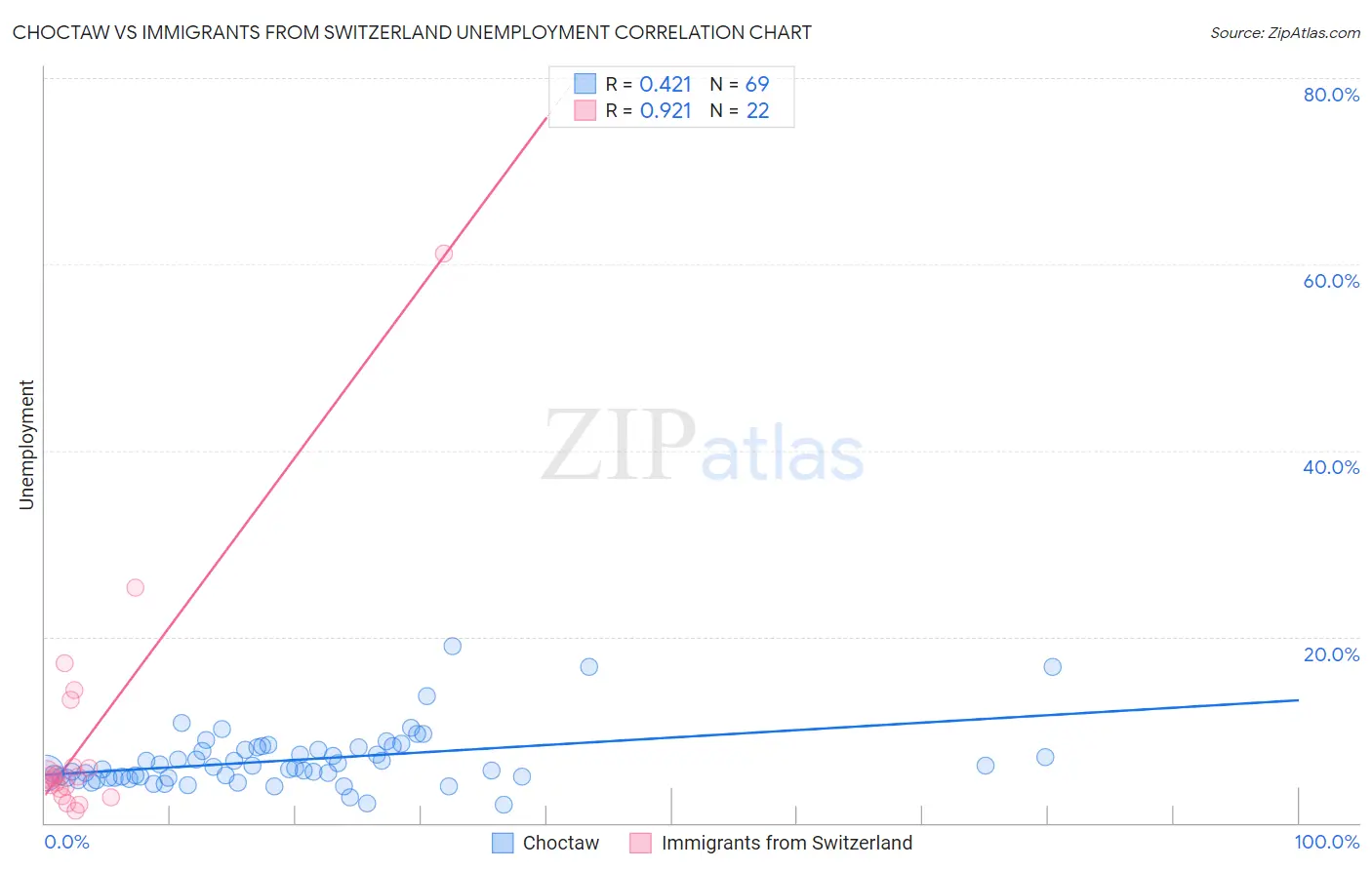 Choctaw vs Immigrants from Switzerland Unemployment
