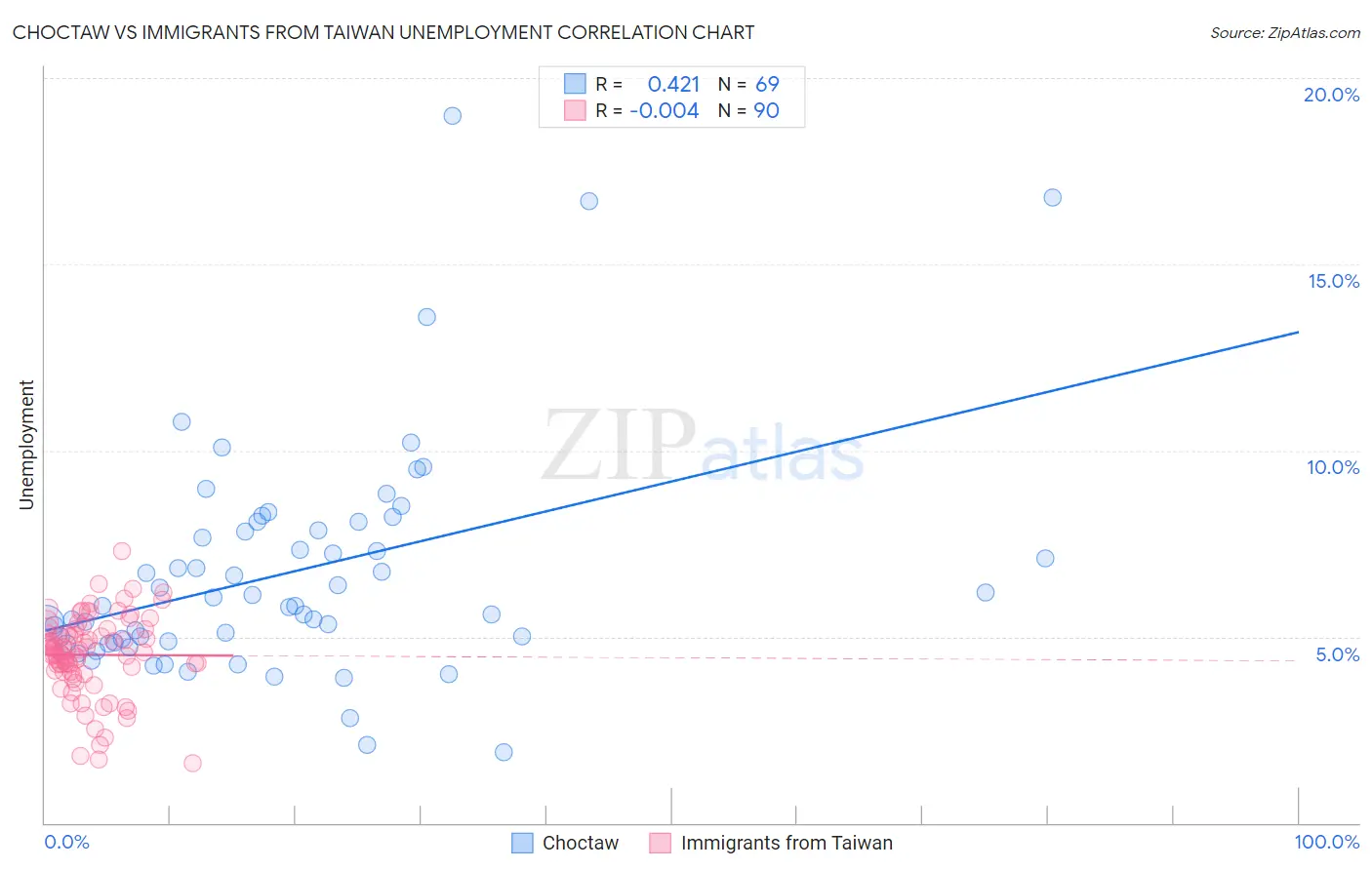 Choctaw vs Immigrants from Taiwan Unemployment