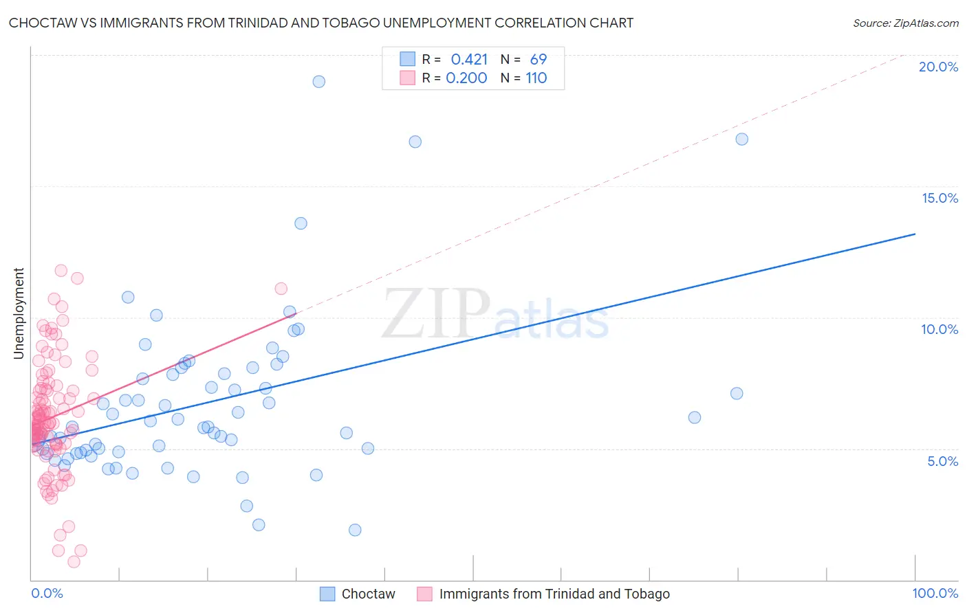 Choctaw vs Immigrants from Trinidad and Tobago Unemployment