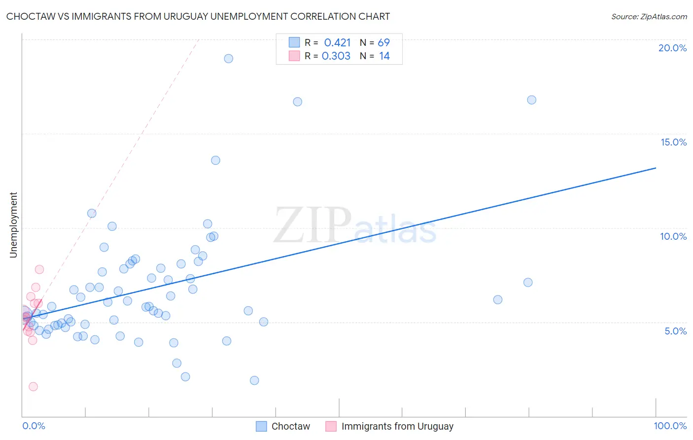 Choctaw vs Immigrants from Uruguay Unemployment