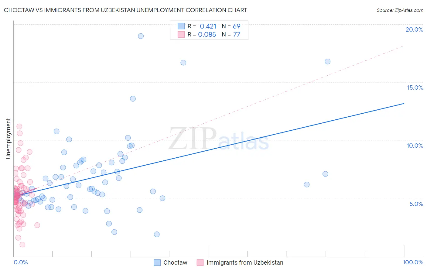 Choctaw vs Immigrants from Uzbekistan Unemployment