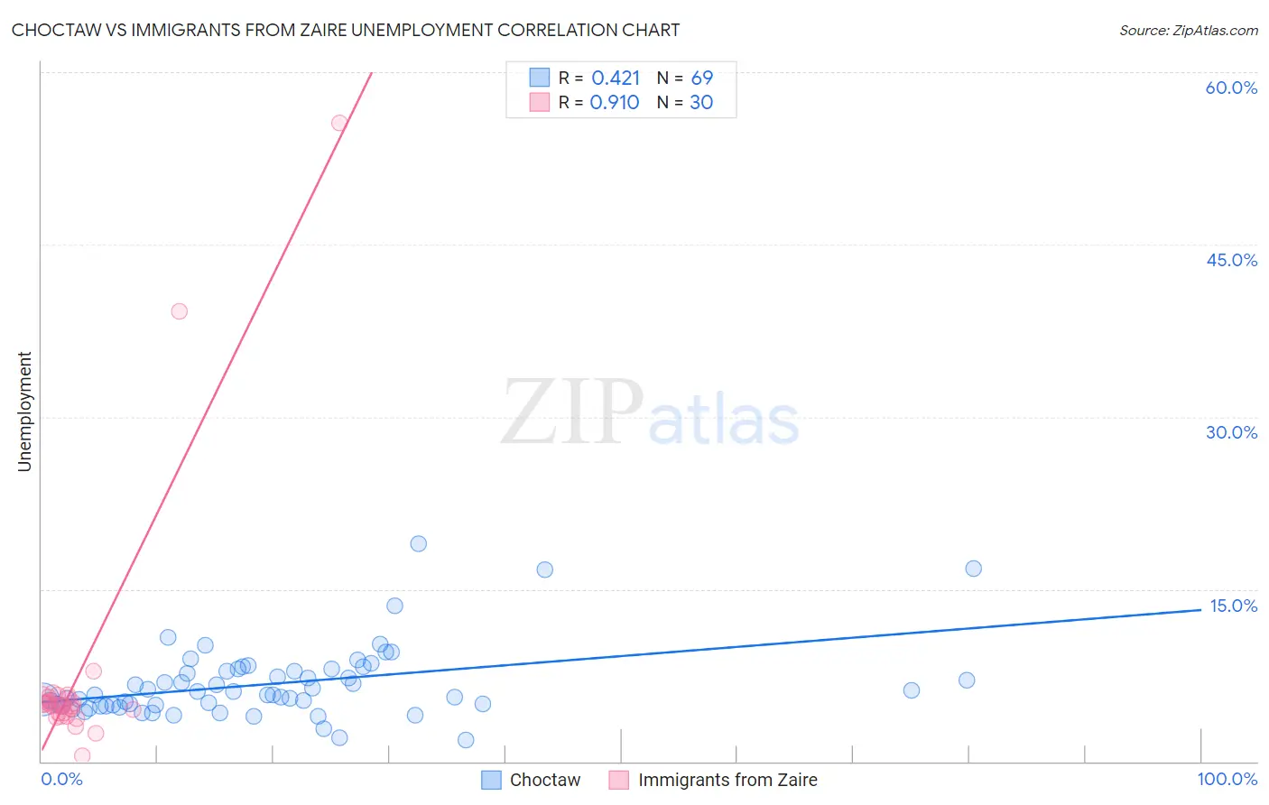 Choctaw vs Immigrants from Zaire Unemployment