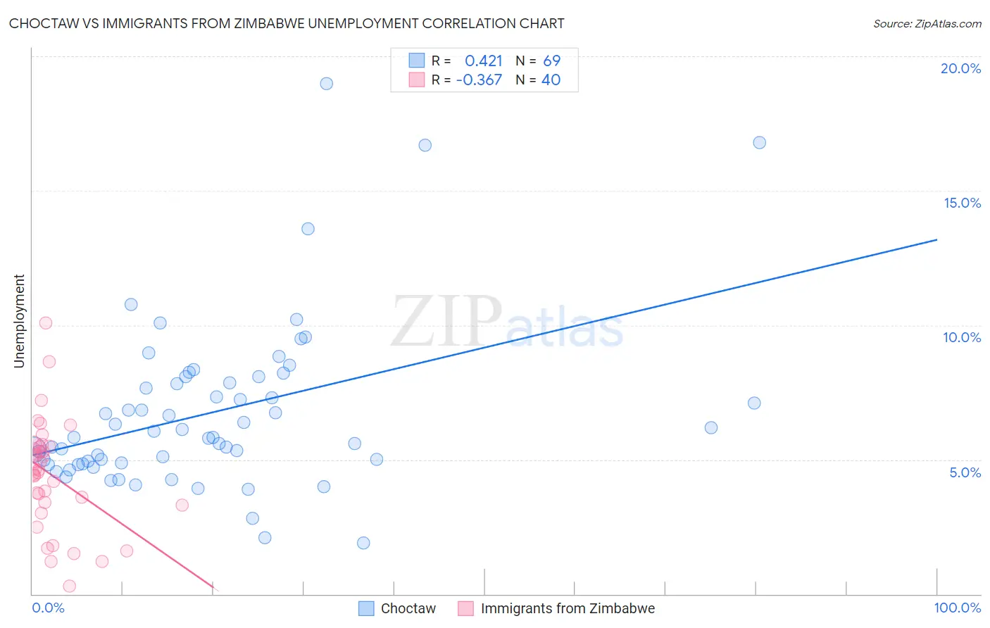 Choctaw vs Immigrants from Zimbabwe Unemployment
