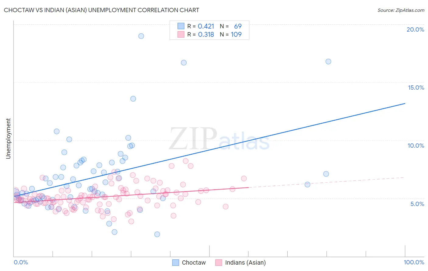 Choctaw vs Indian (Asian) Unemployment
