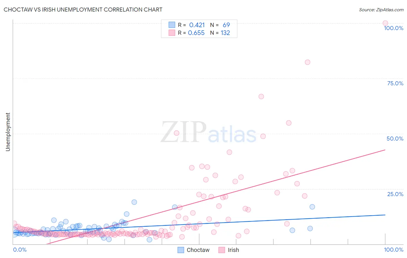Choctaw vs Irish Unemployment