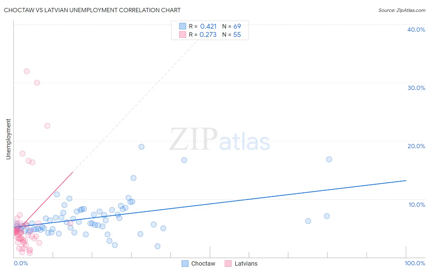 Choctaw vs Latvian Unemployment