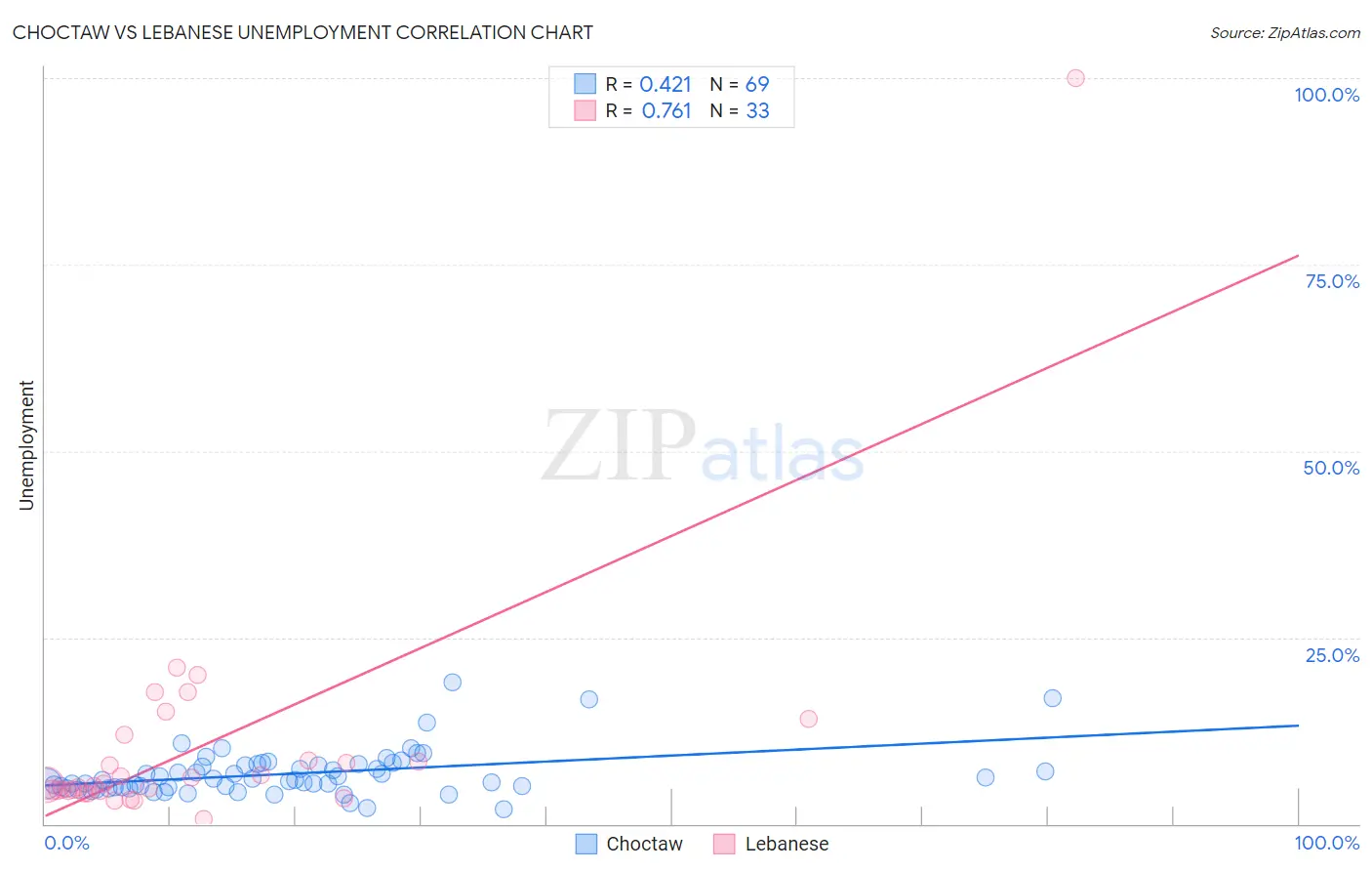 Choctaw vs Lebanese Unemployment