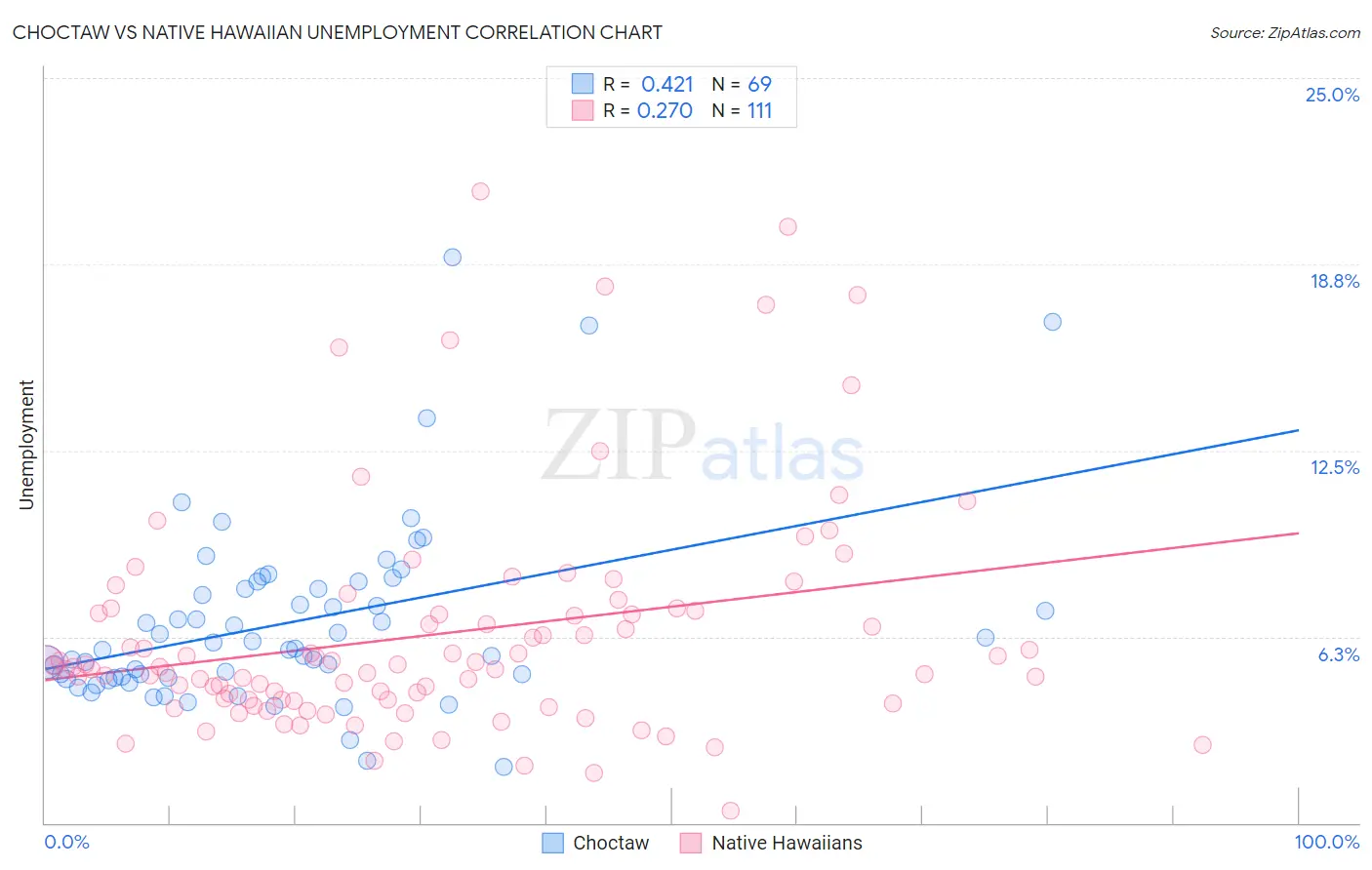 Choctaw vs Native Hawaiian Unemployment