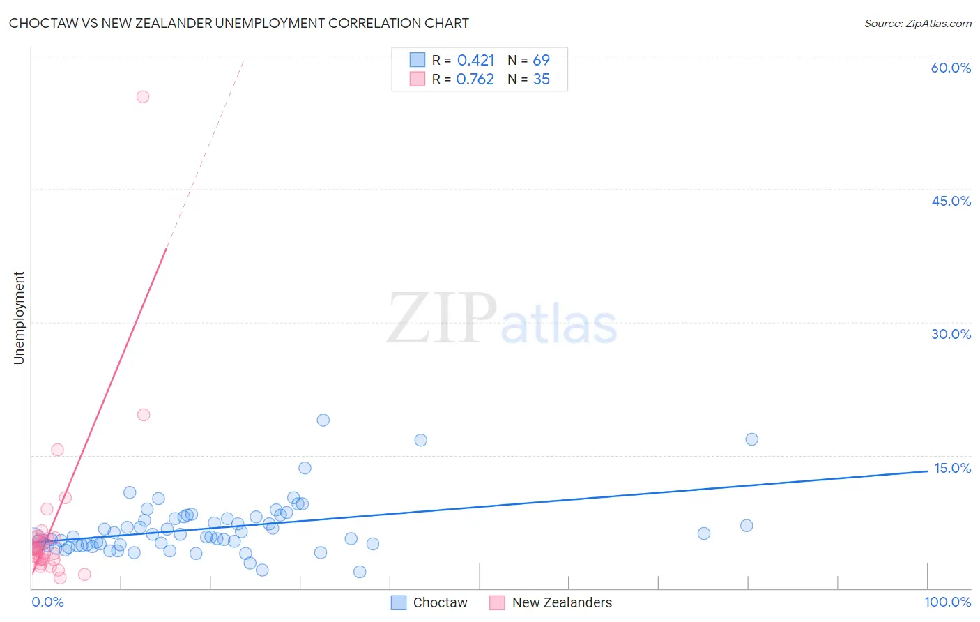Choctaw vs New Zealander Unemployment