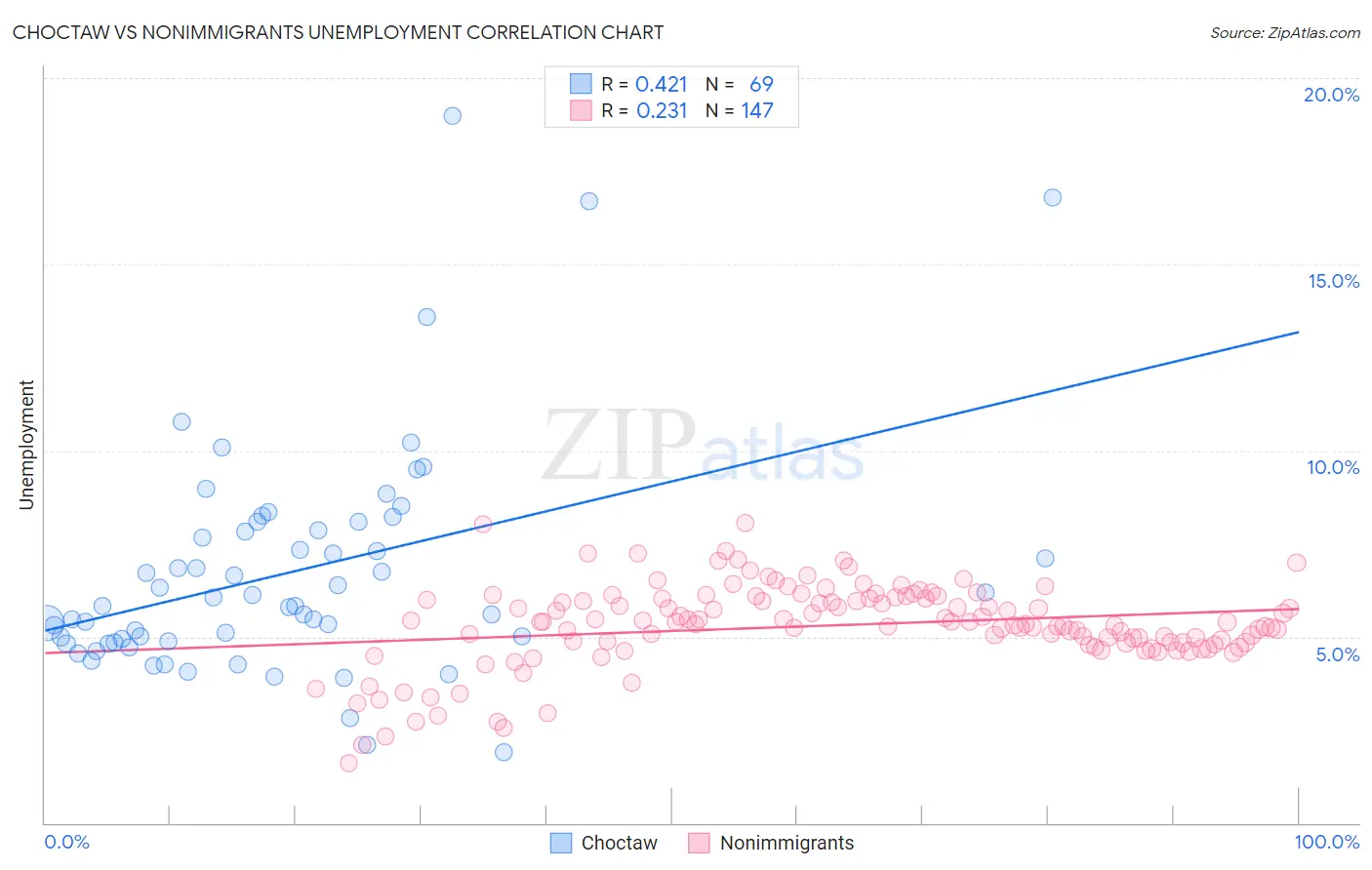 Choctaw vs Nonimmigrants Unemployment