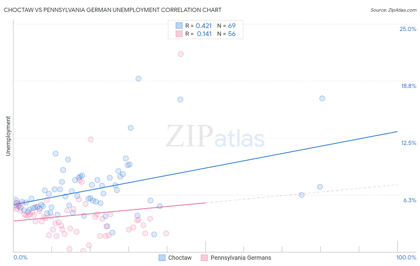 Choctaw vs Pennsylvania German Unemployment