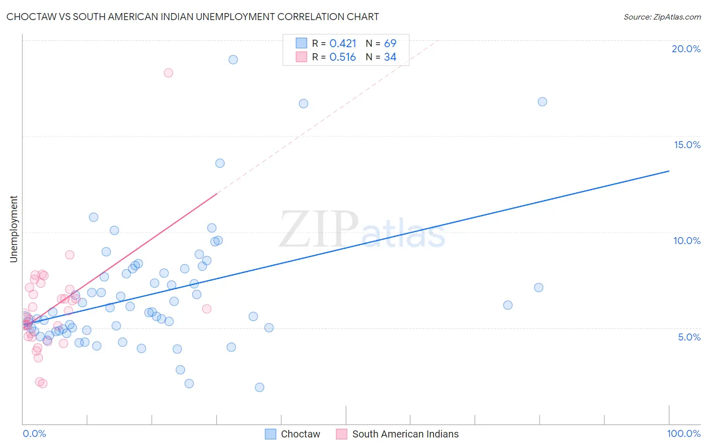 Choctaw vs South American Indian Unemployment