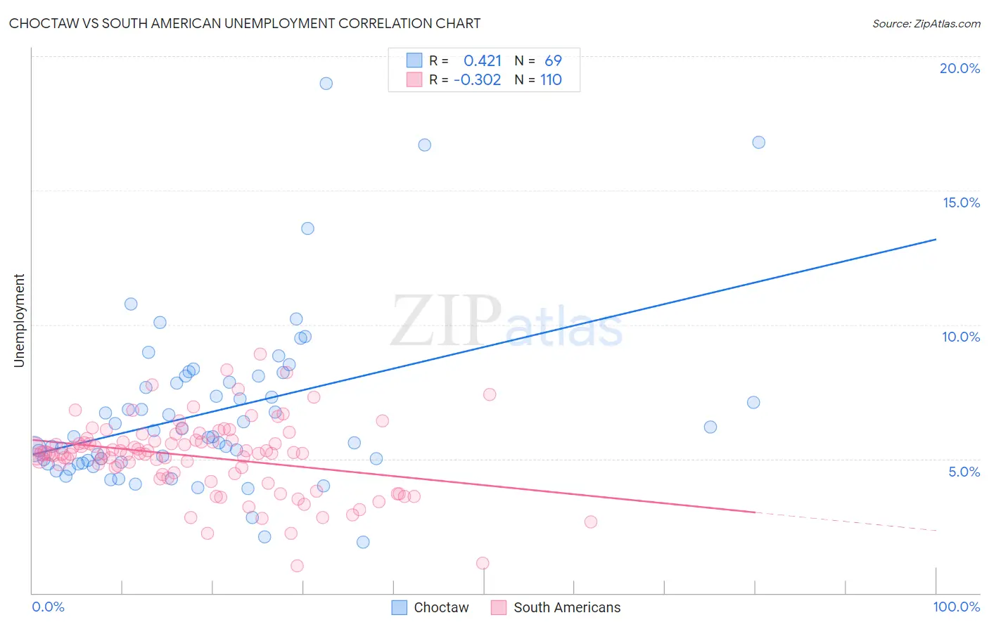 Choctaw vs South American Unemployment