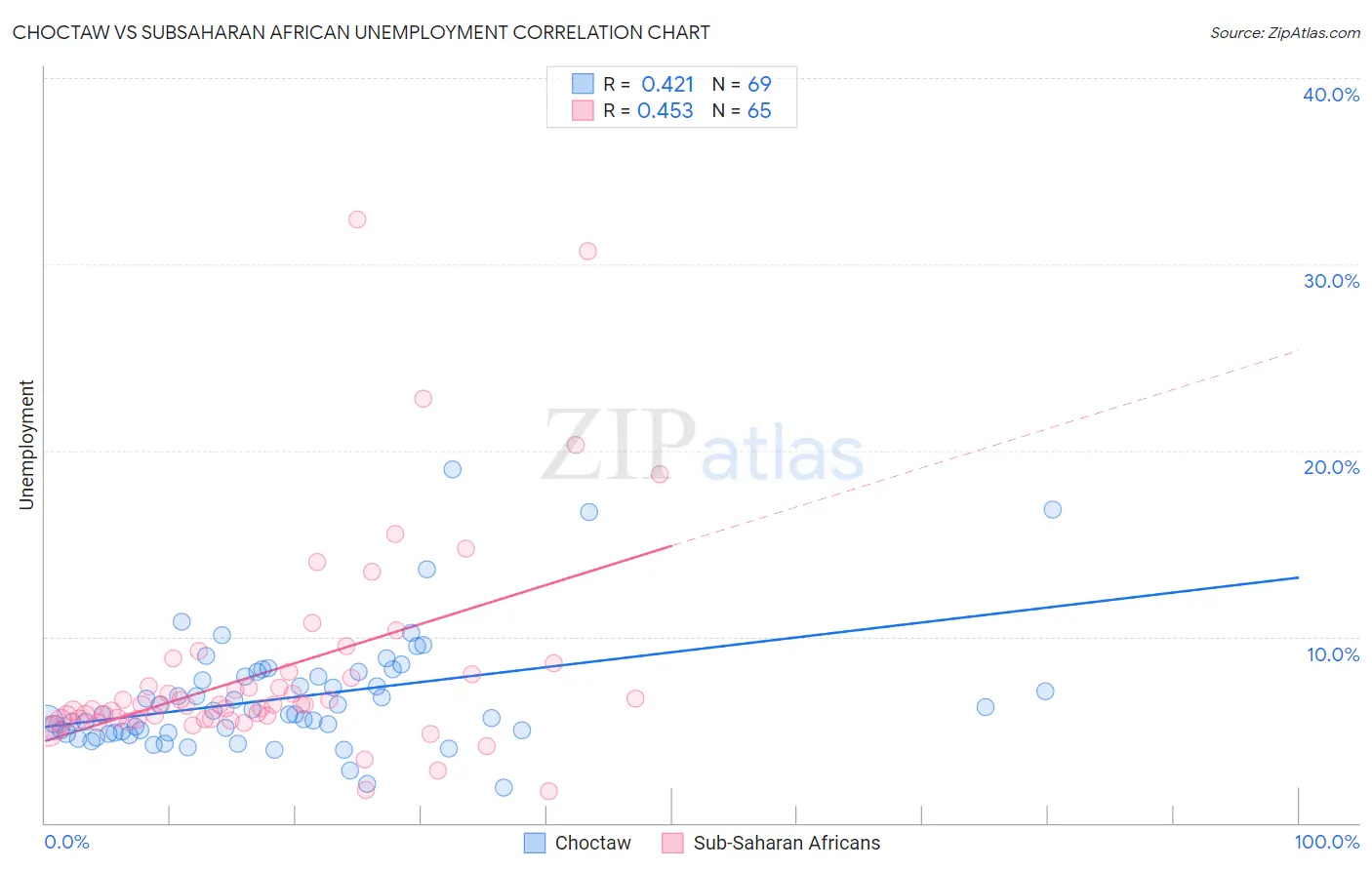 Choctaw vs Subsaharan African Unemployment