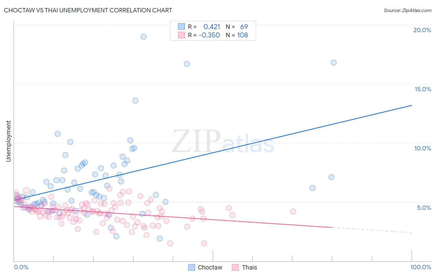 Choctaw vs Thai Unemployment