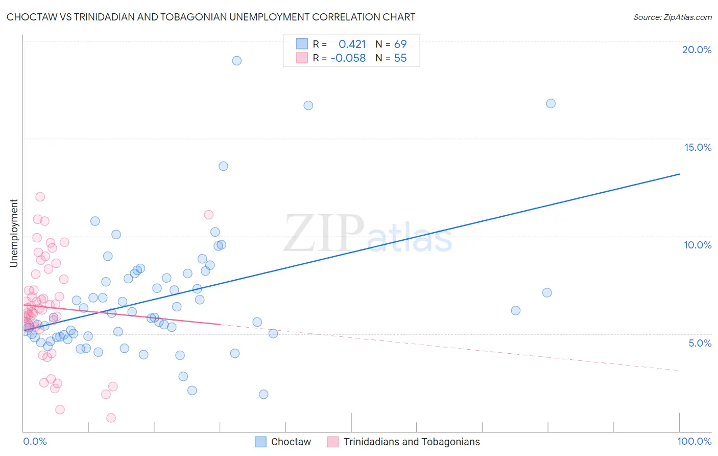 Choctaw vs Trinidadian and Tobagonian Unemployment