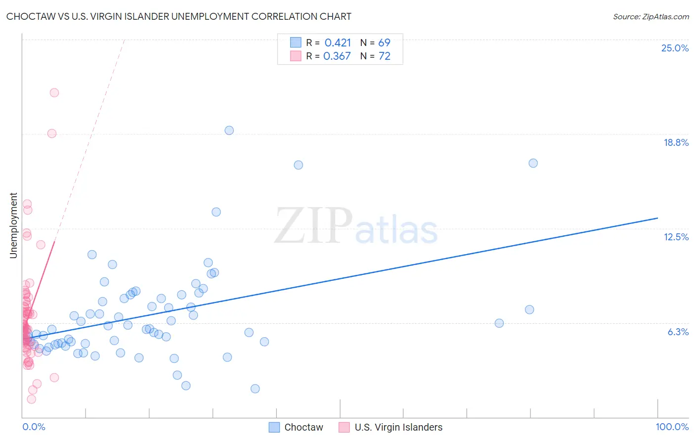 Choctaw vs U.S. Virgin Islander Unemployment