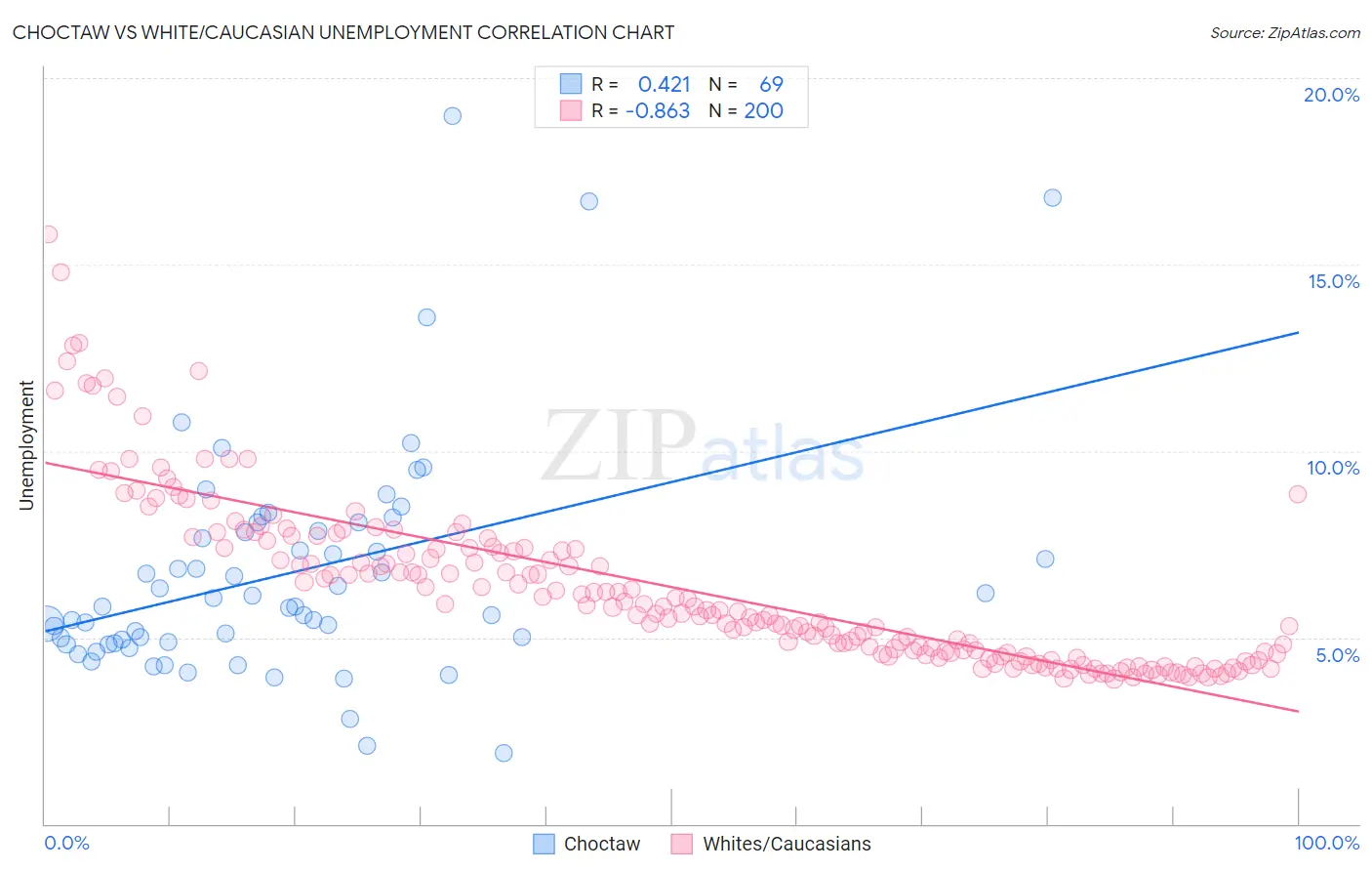 Choctaw vs White/Caucasian Unemployment