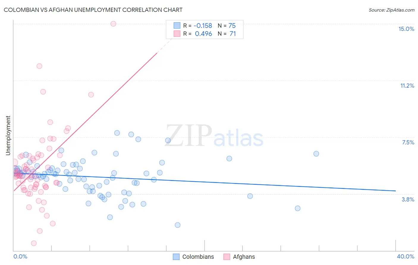 Colombian vs Afghan Unemployment