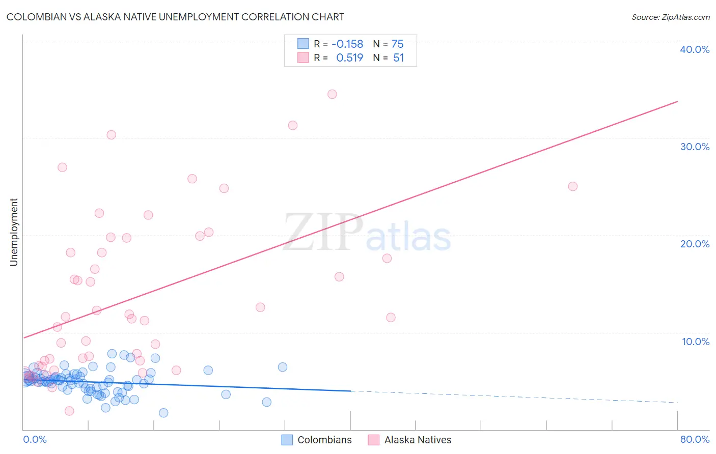 Colombian vs Alaska Native Unemployment