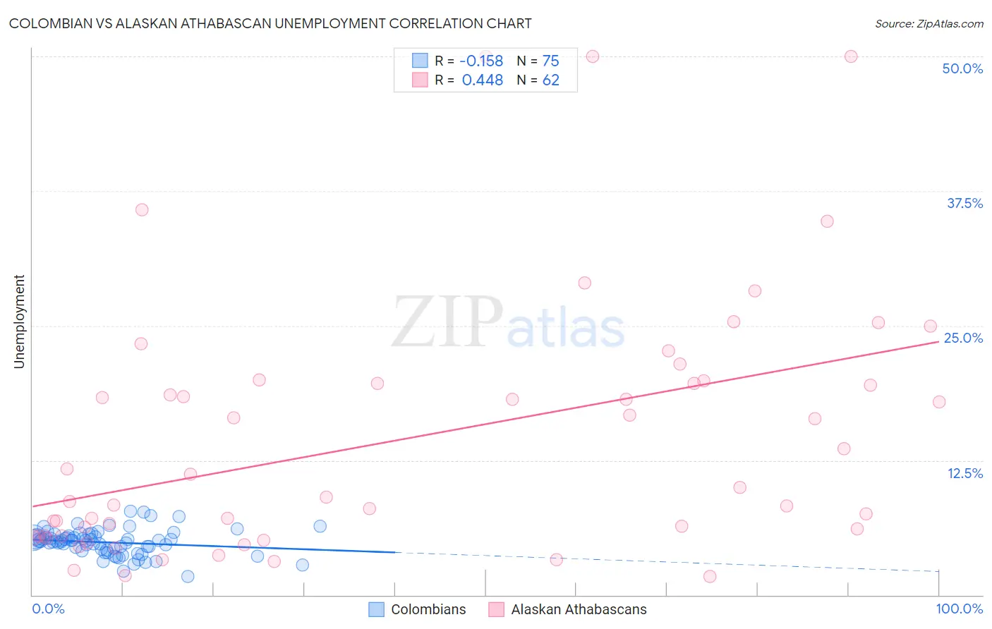 Colombian vs Alaskan Athabascan Unemployment