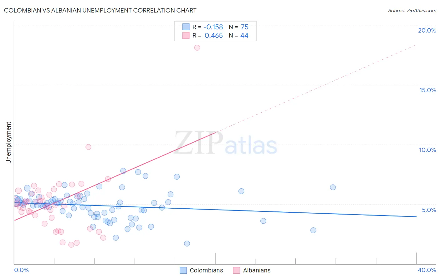 Colombian vs Albanian Unemployment