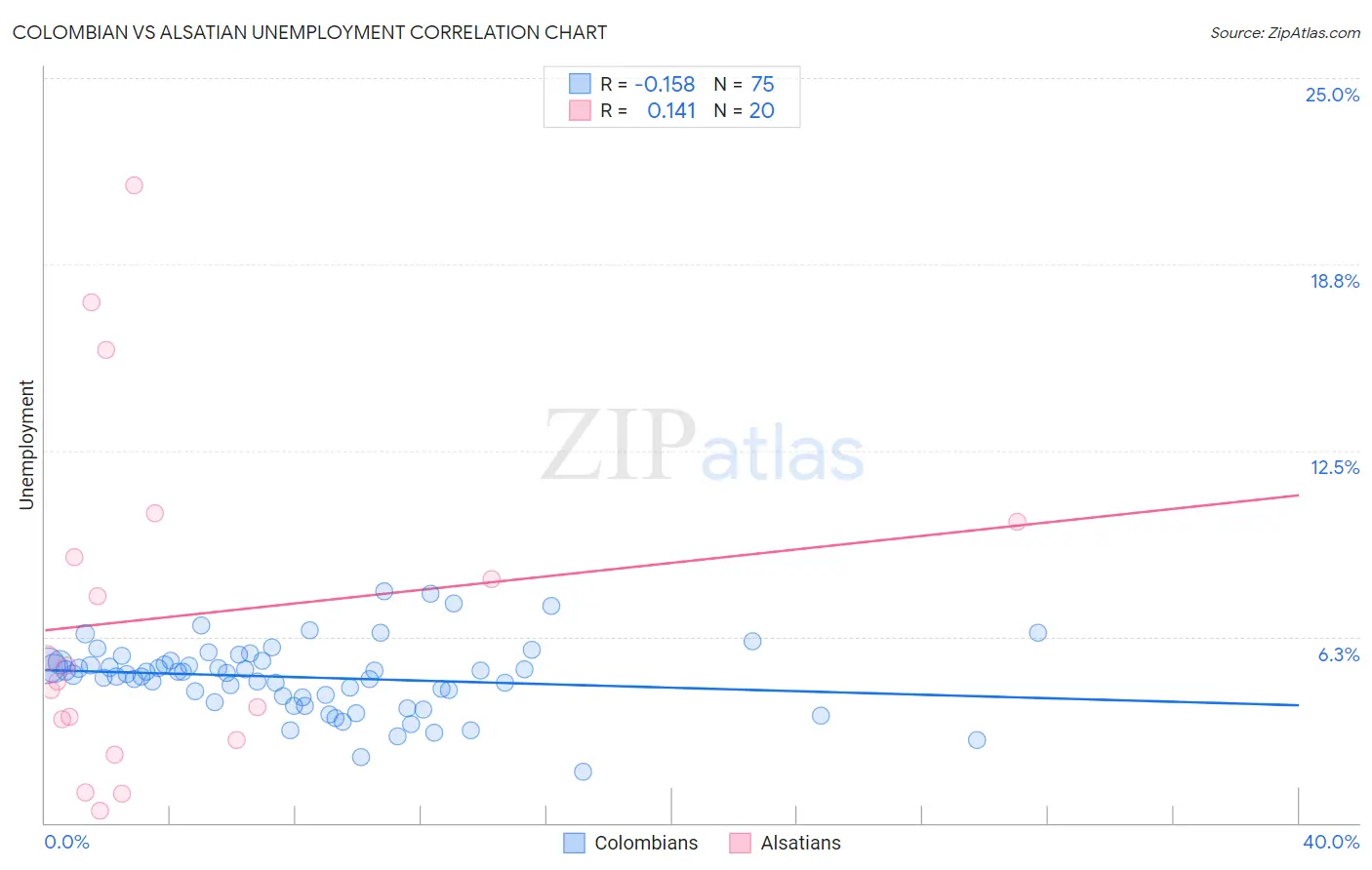 Colombian vs Alsatian Unemployment