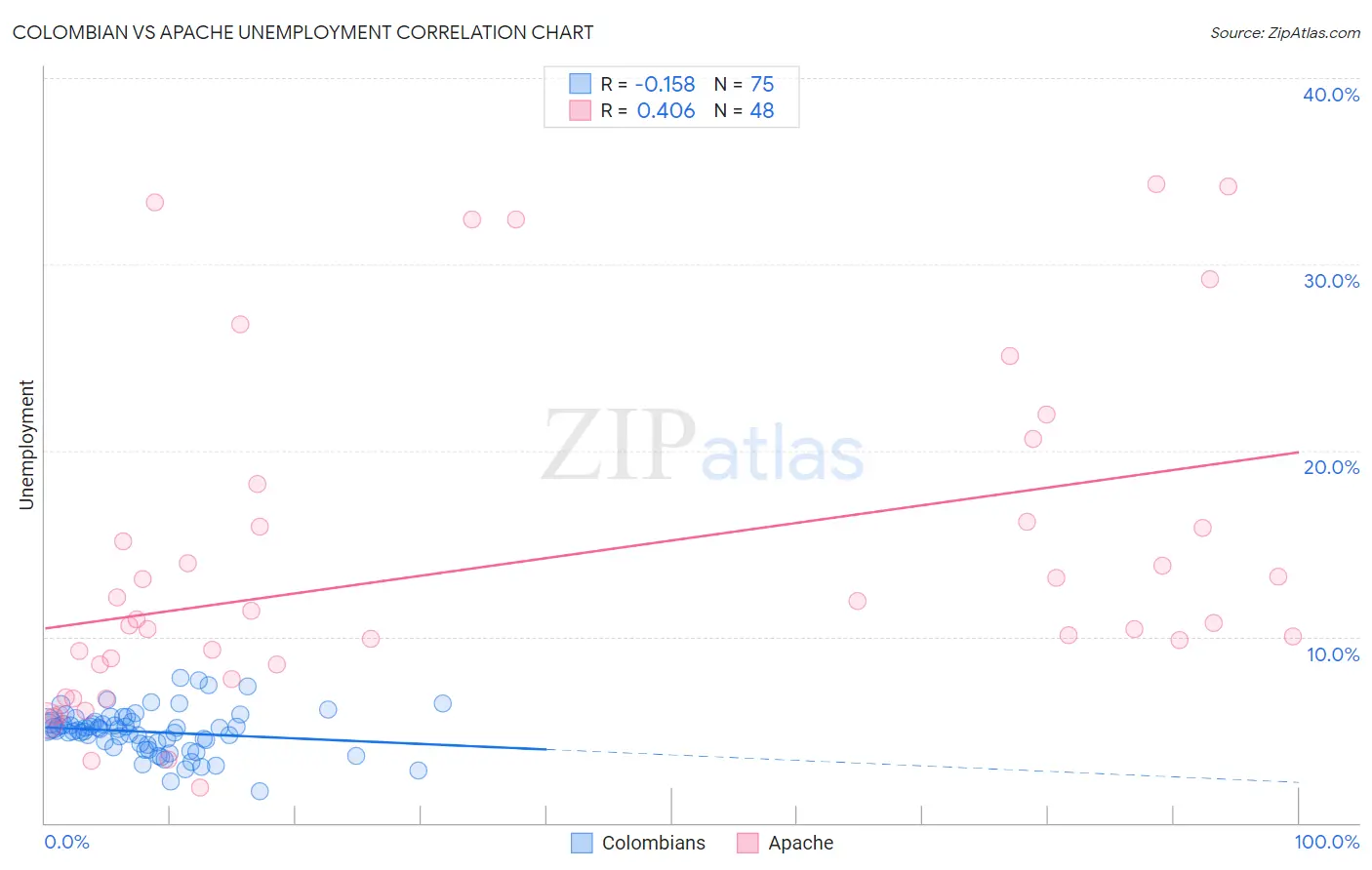 Colombian vs Apache Unemployment