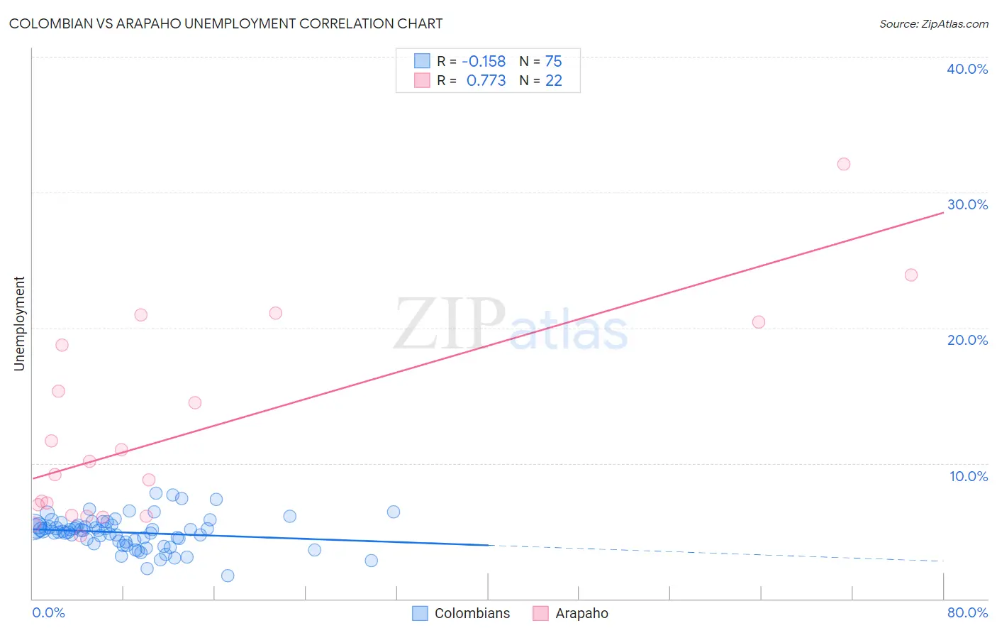 Colombian vs Arapaho Unemployment