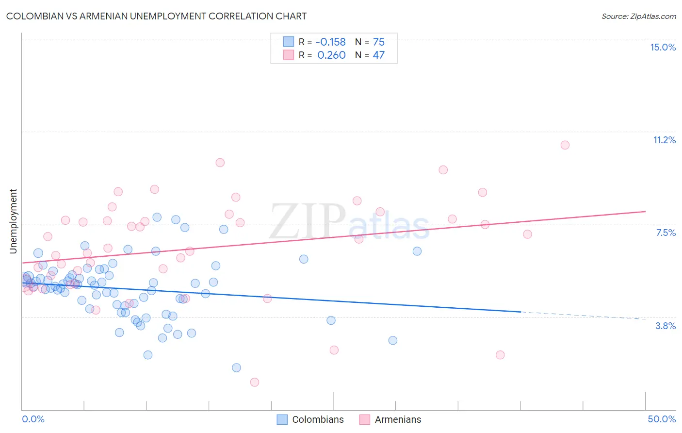 Colombian vs Armenian Unemployment