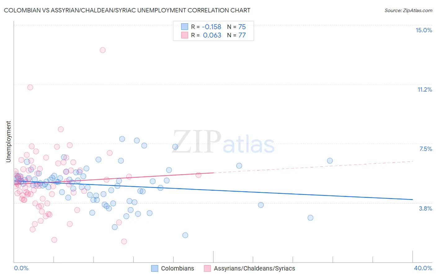 Colombian vs Assyrian/Chaldean/Syriac Unemployment