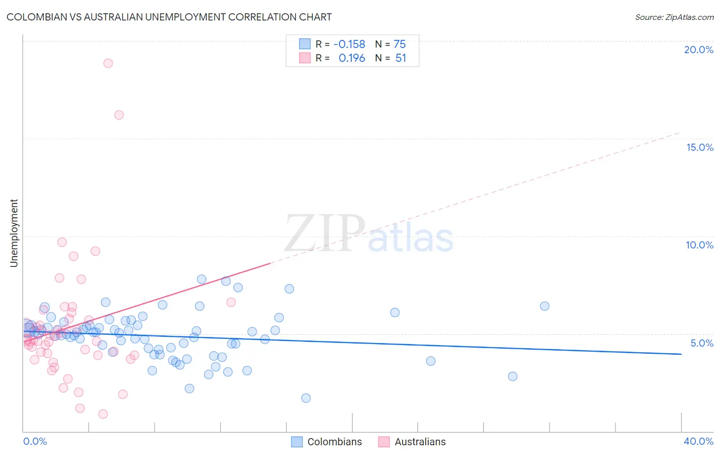 Colombian vs Australian Unemployment