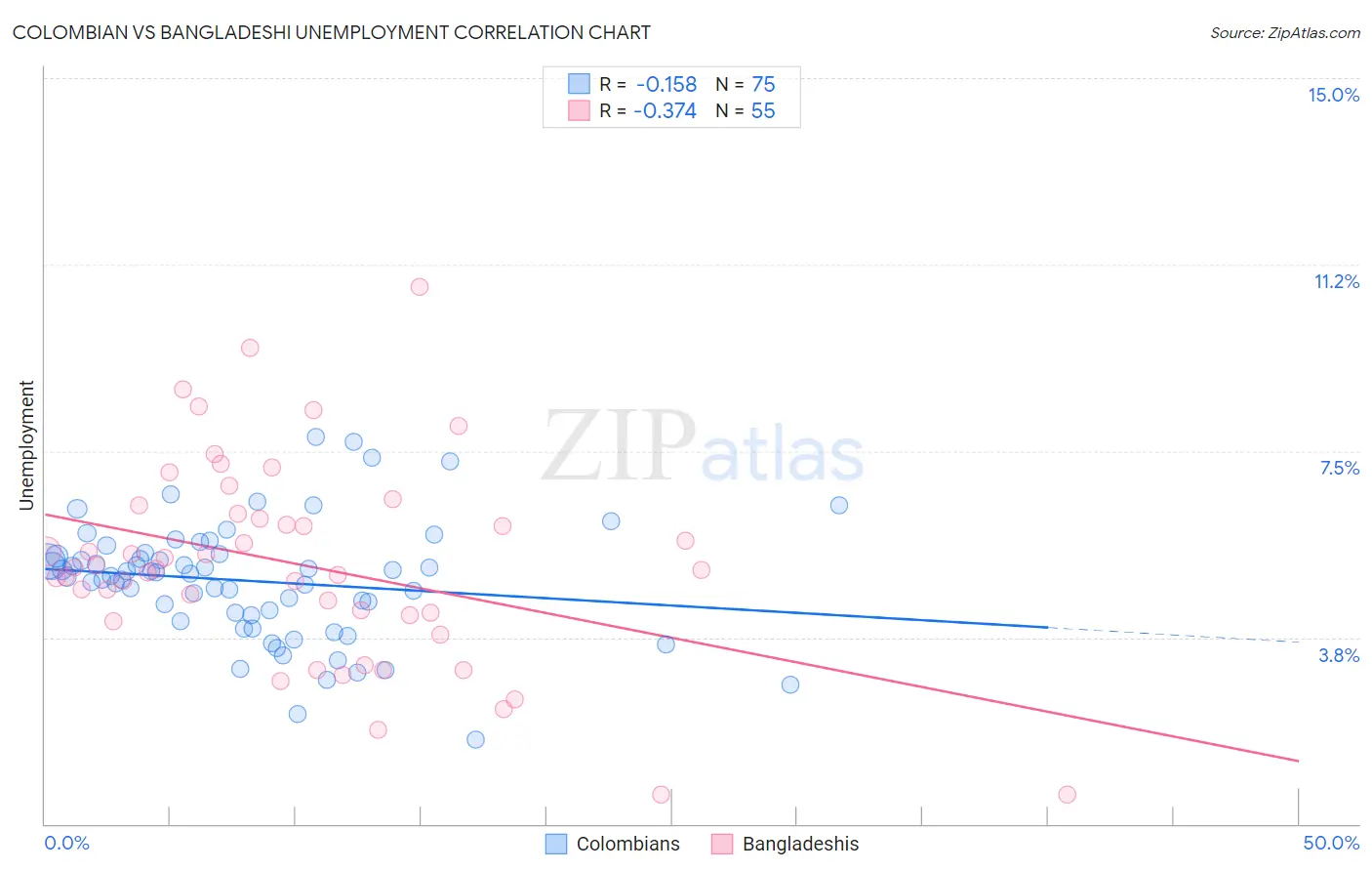 Colombian vs Bangladeshi Unemployment