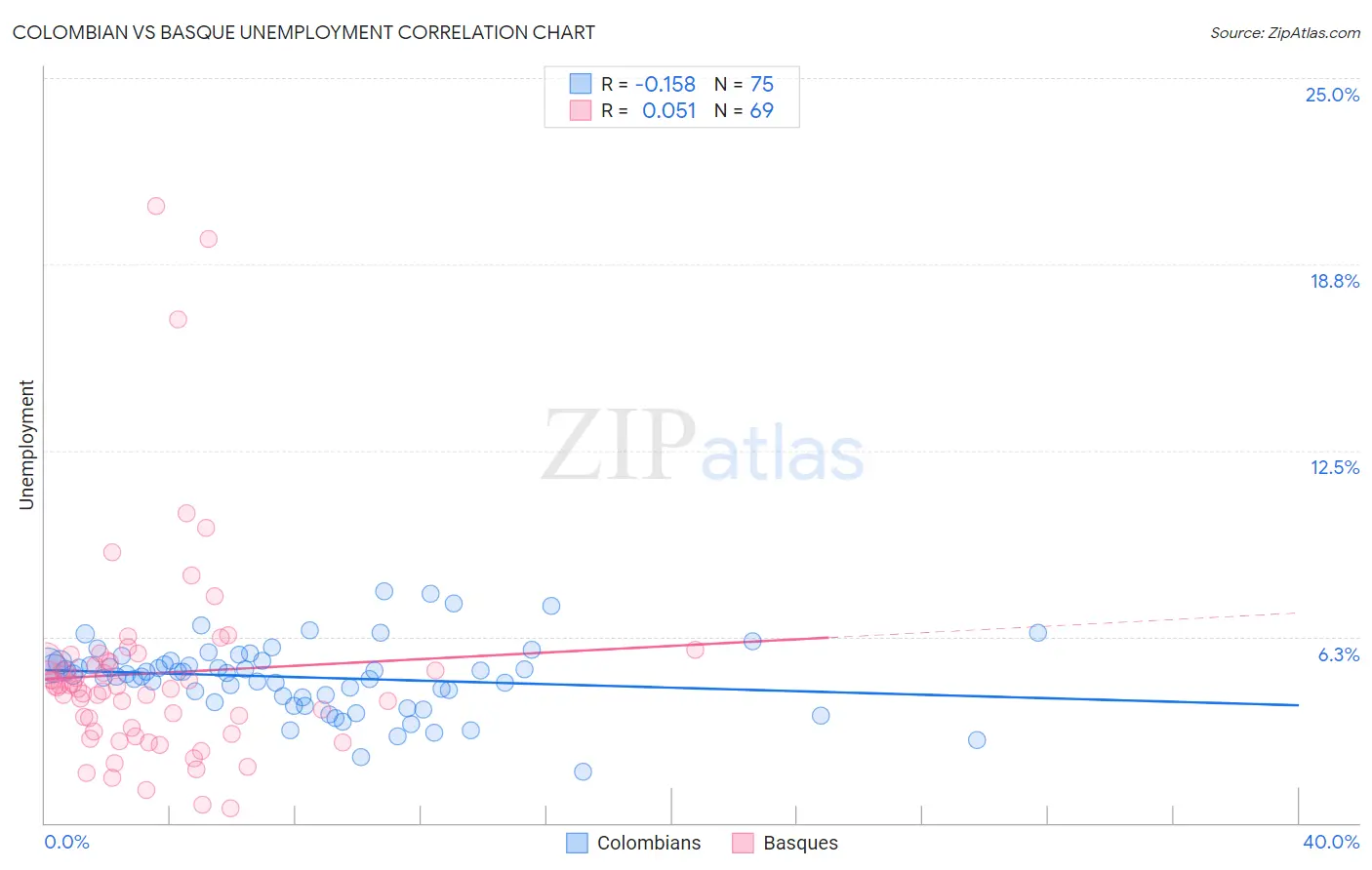 Colombian vs Basque Unemployment
