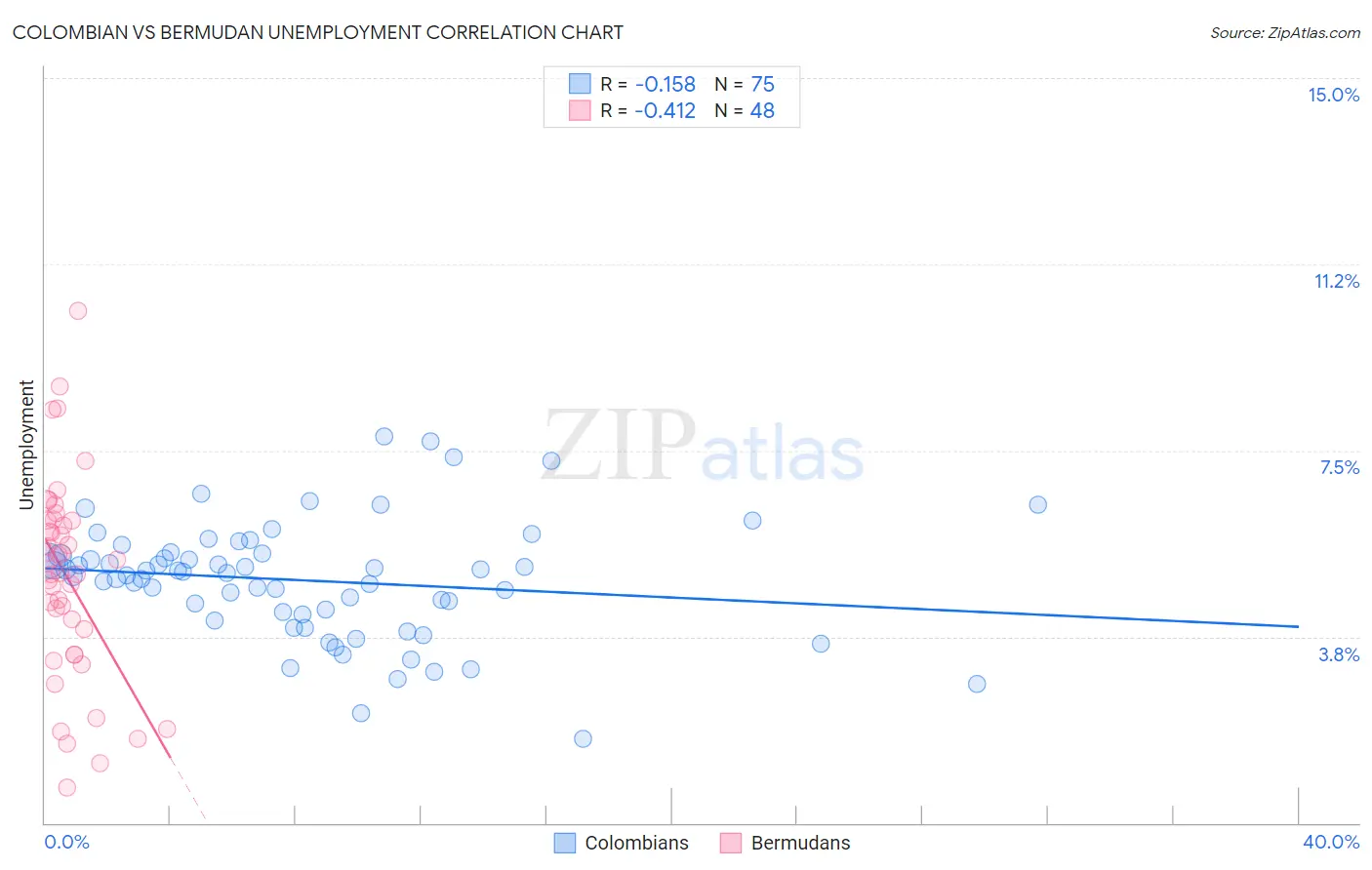 Colombian vs Bermudan Unemployment