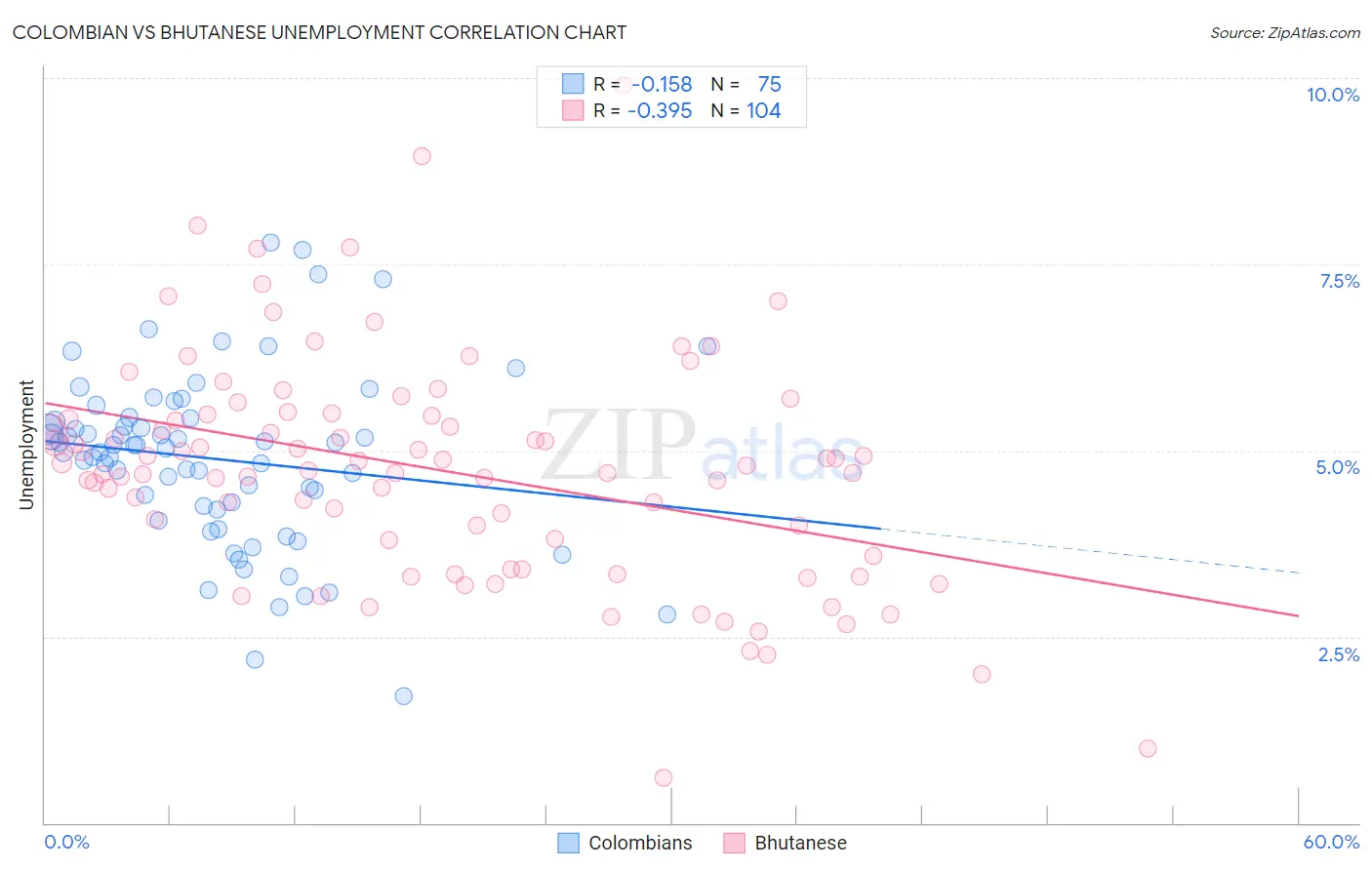 Colombian vs Bhutanese Unemployment