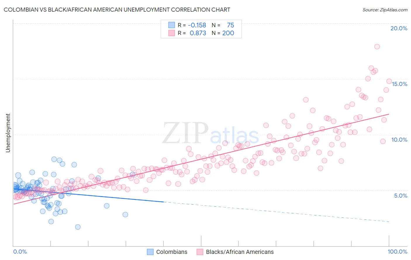 Colombian vs Black/African American Unemployment