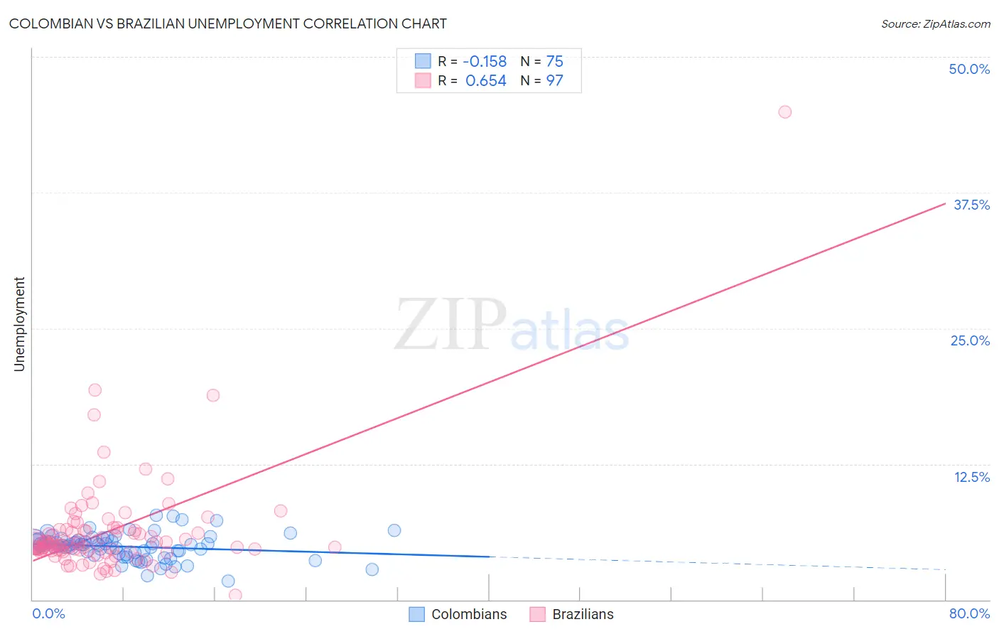 Colombian vs Brazilian Unemployment