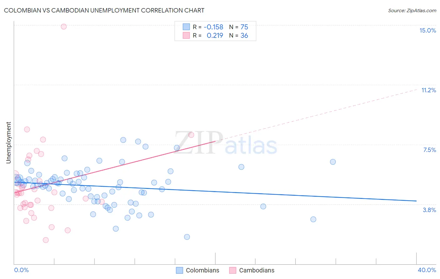 Colombian vs Cambodian Unemployment