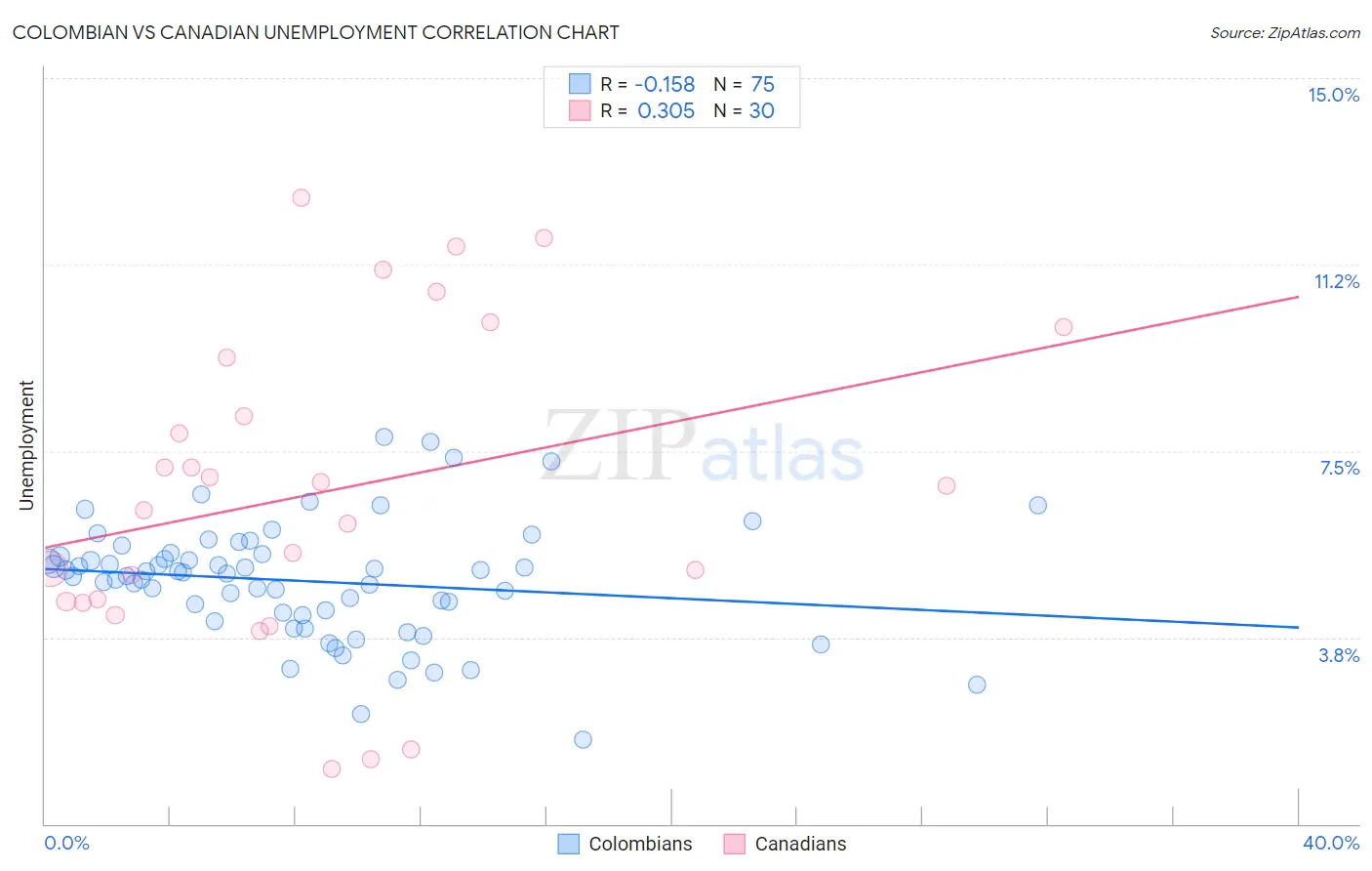 Colombian vs Canadian Unemployment