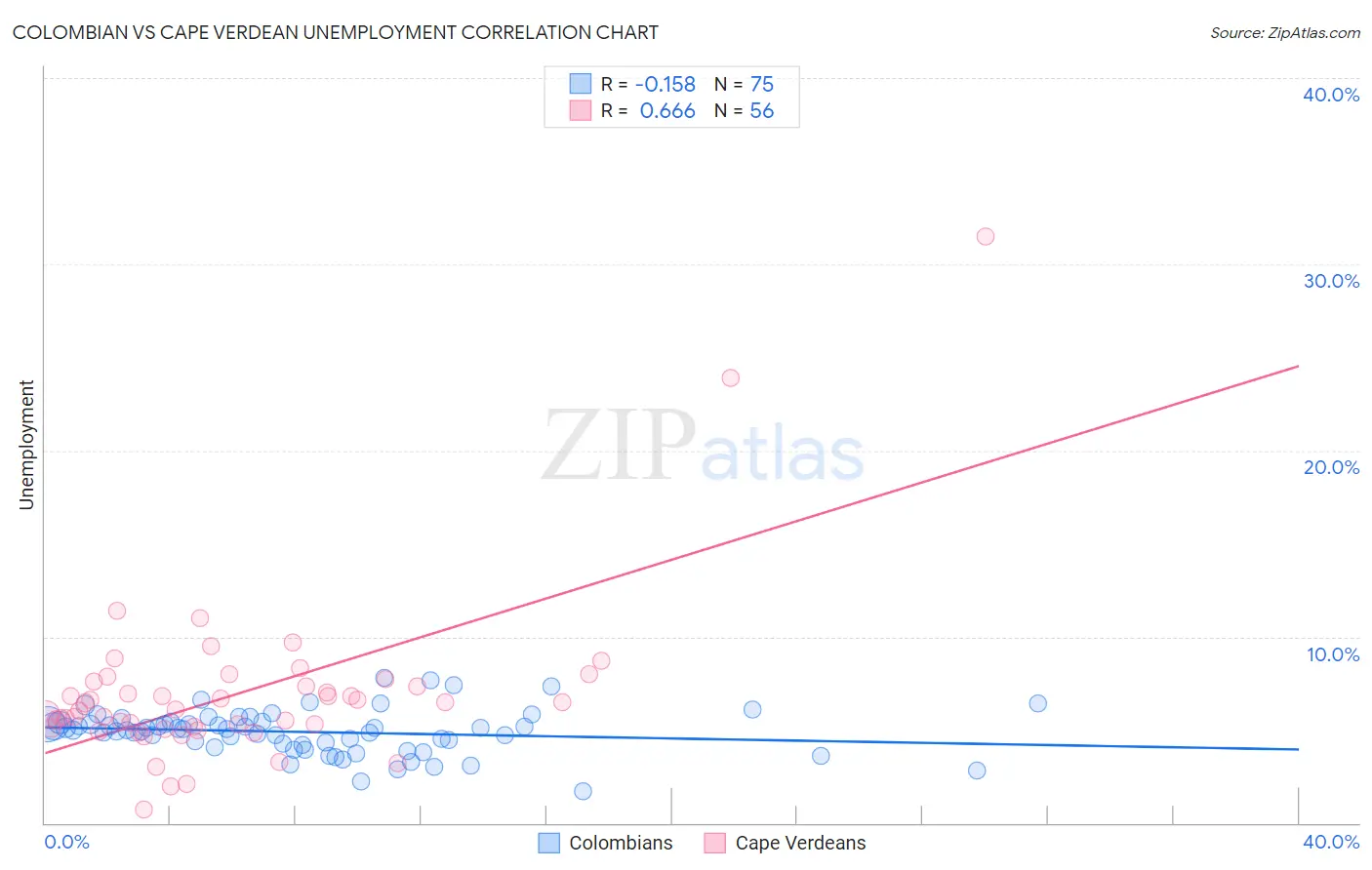 Colombian vs Cape Verdean Unemployment