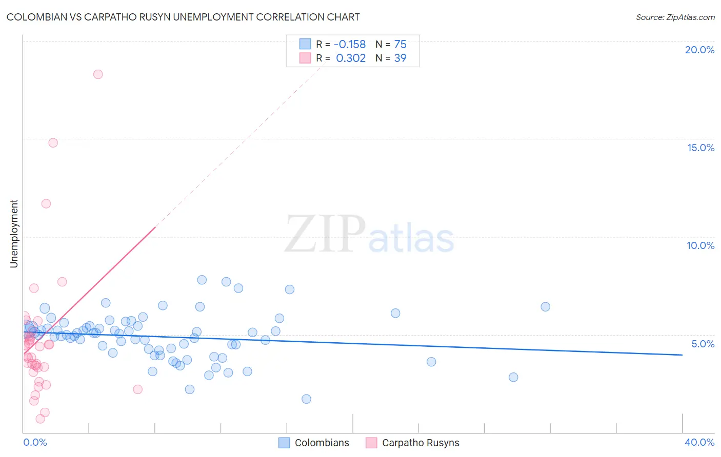 Colombian vs Carpatho Rusyn Unemployment