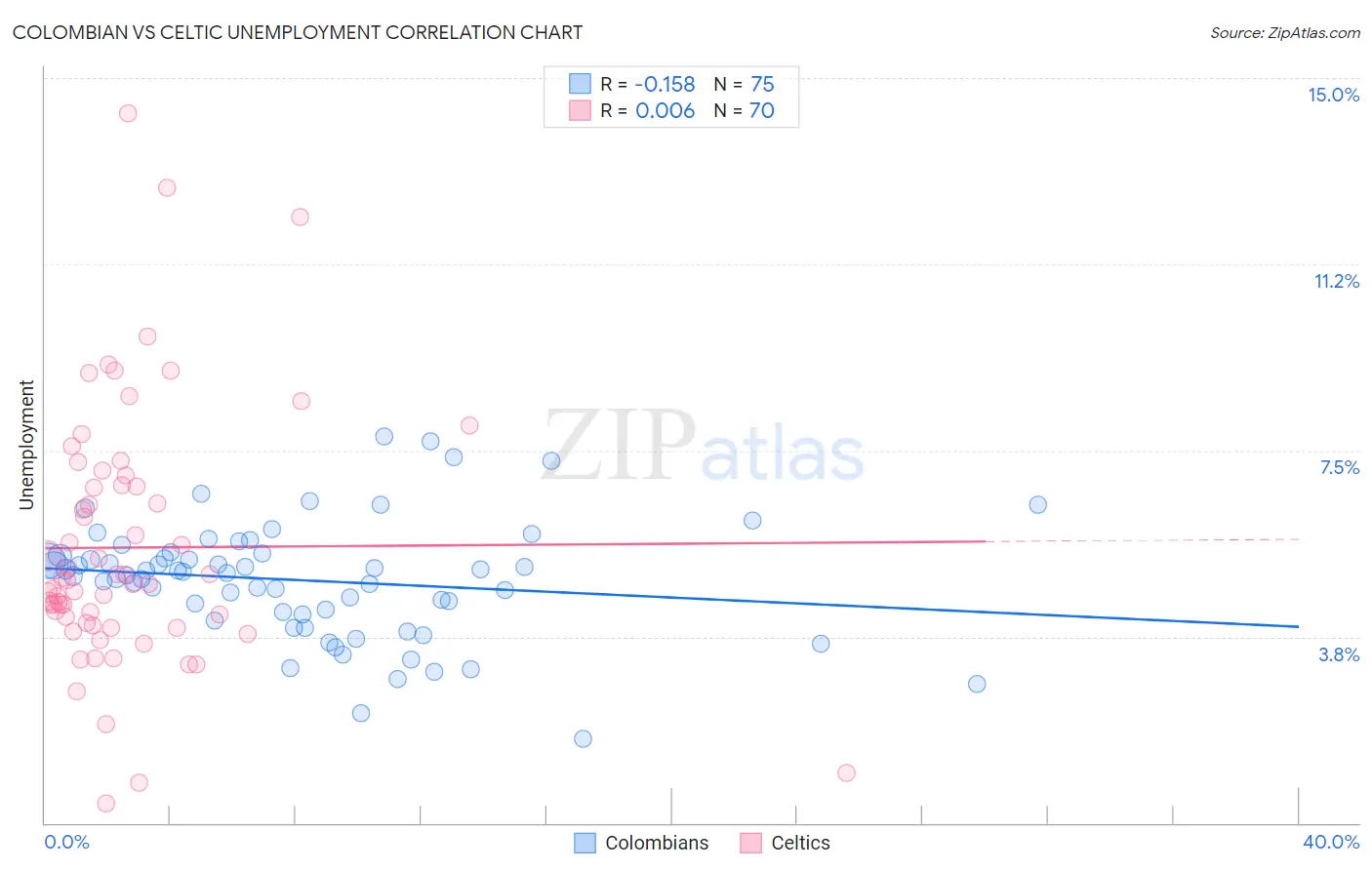 Colombian vs Celtic Unemployment