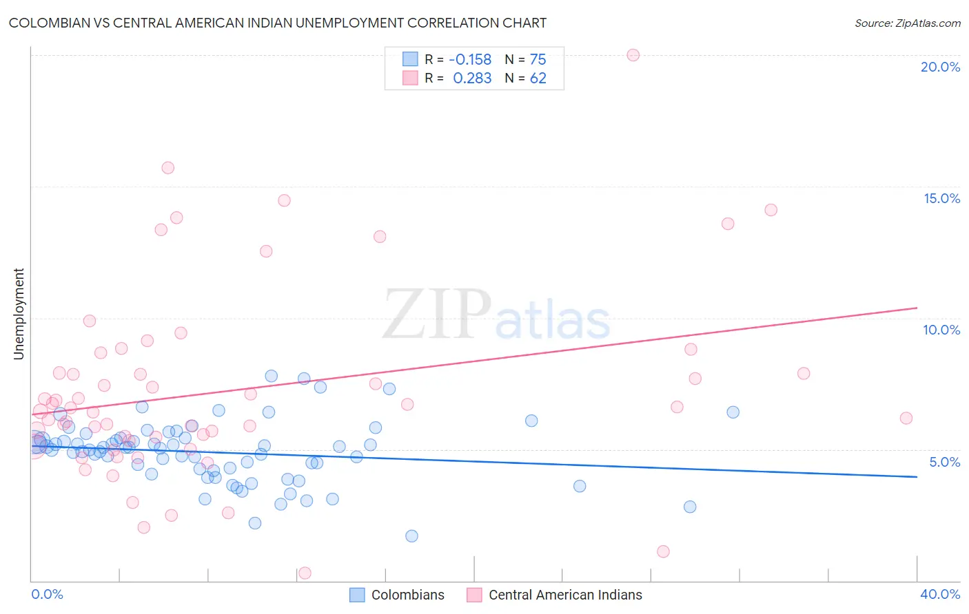Colombian vs Central American Indian Unemployment