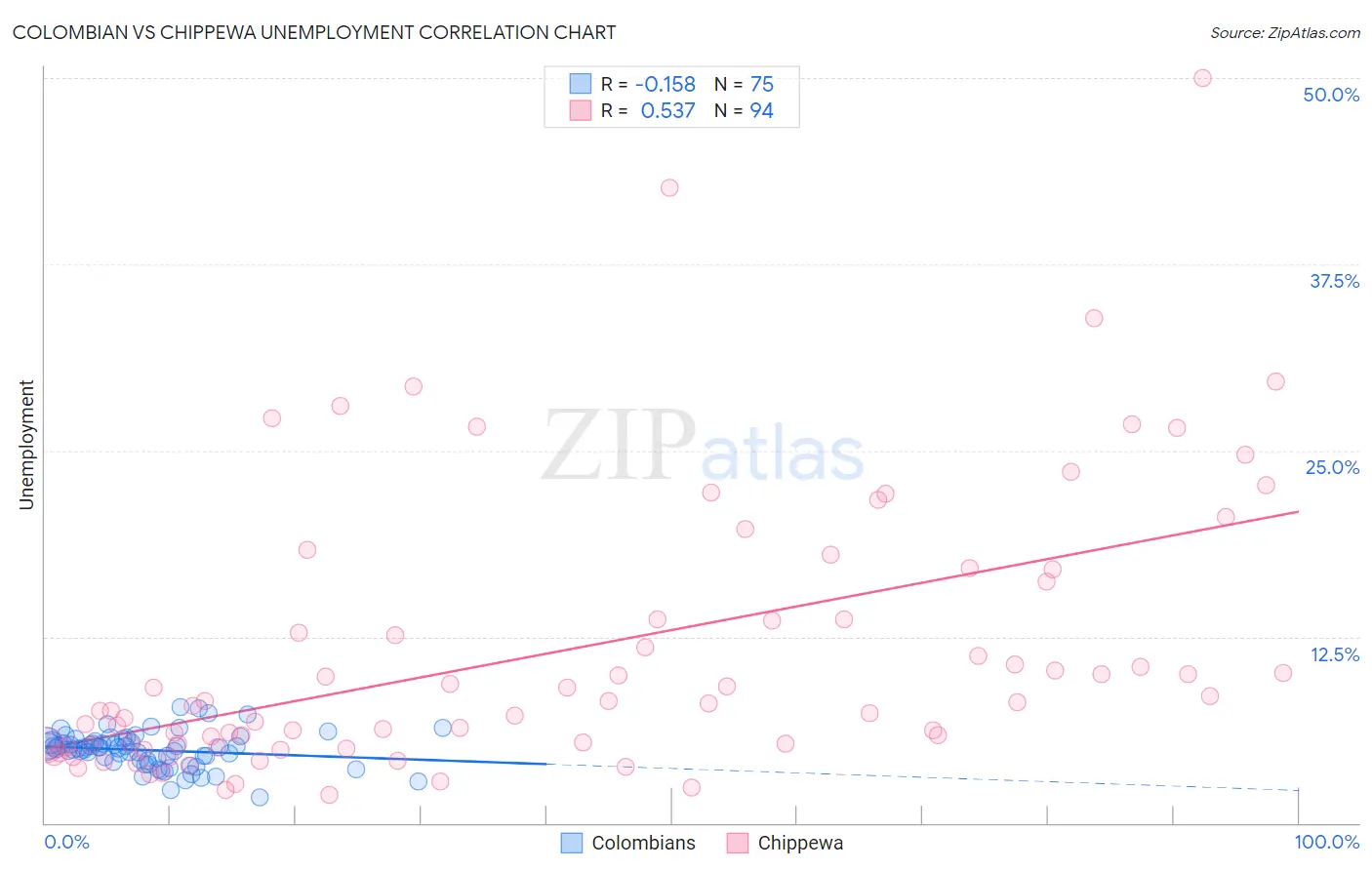 Colombian vs Chippewa Unemployment
